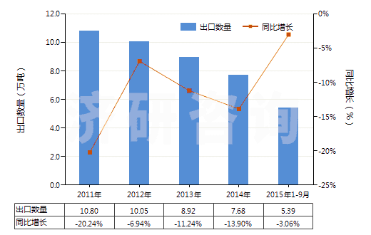 2011-2015年9月中國其他松香和樹脂酸衍生物、松香精及松香油等(HS38069000)出口量及增速統(tǒng)計(jì)